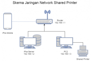 Что такое маршрутизатор на принтере. Shared Network. Shared Printer. Network share м2.